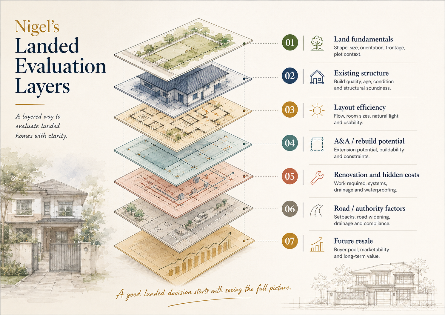 Nigel's Landed Evaluation Layers